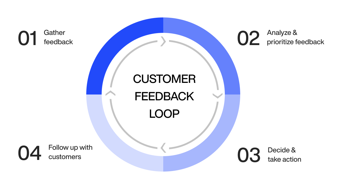 feedback-loop