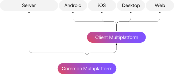 kotlin-multiplatform